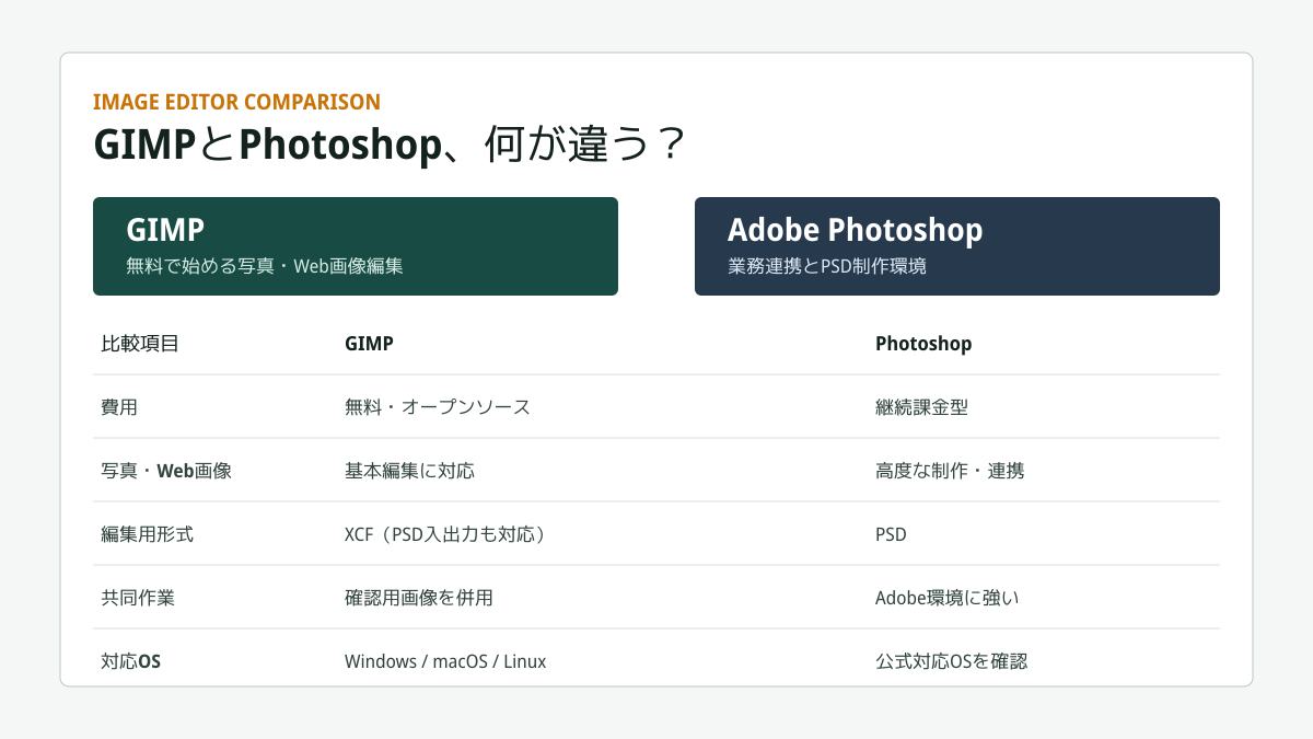 GIMPとAdobe Photoshopを費用、写真補正、ブログ画像、PSD互換性、対応OSで比較した図
