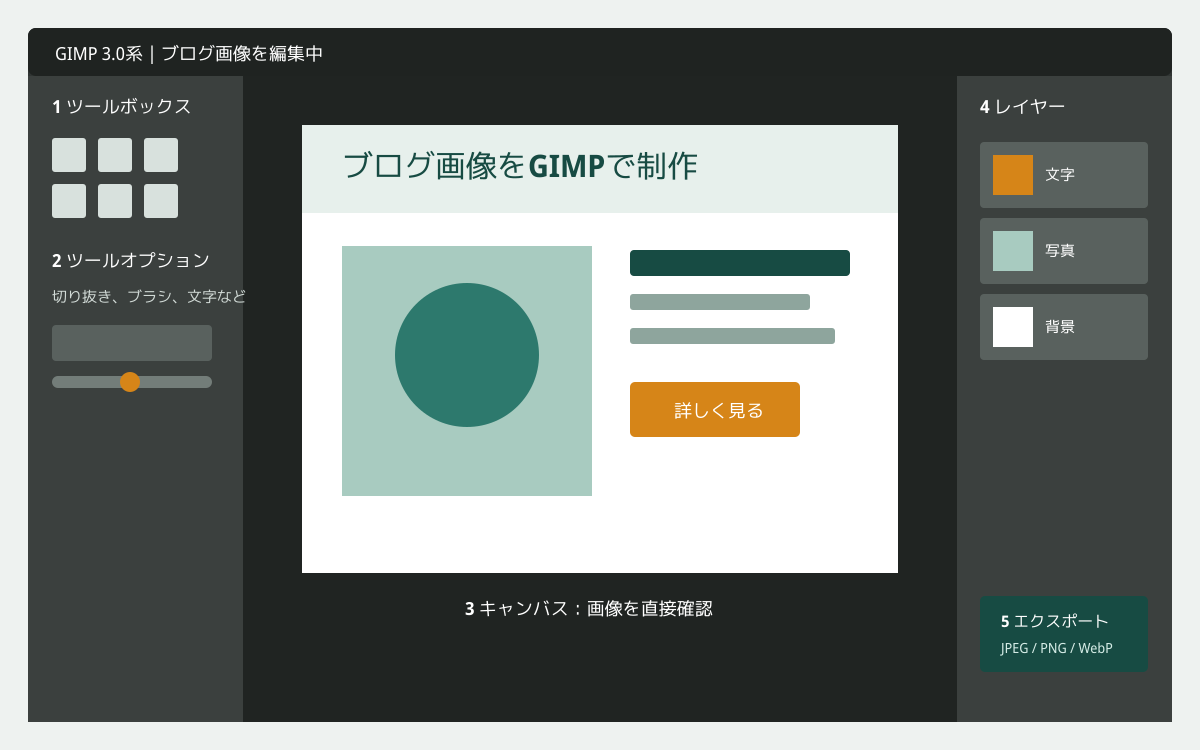 GIMPのツールボックス、ツールオプション、キャンバス、レイヤーパネル、書き出しの位置を示した画面構成図