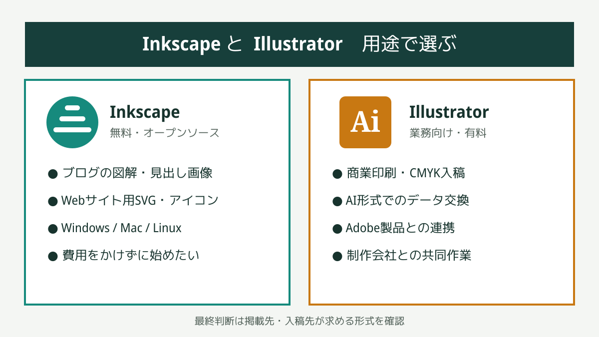 InkscapeとAdobe Illustratorをブログ画像、SVG、印刷、AI形式、対応OSで比較した図
